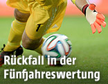 Ball fliegt an Tormann vorbei