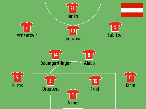 © ORF.at Mögliche Aufstellung von Österreich