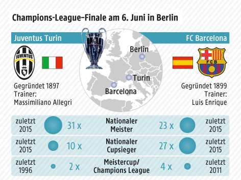 Grafik zeigt die Erfolge von Juventus Turin und dem FC Barcelona