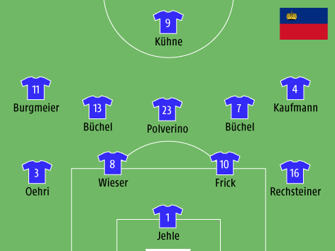 Mögliche Aufstellung von Liechtenstein