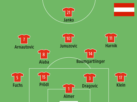 Mögliche Aufstellung von Österreich