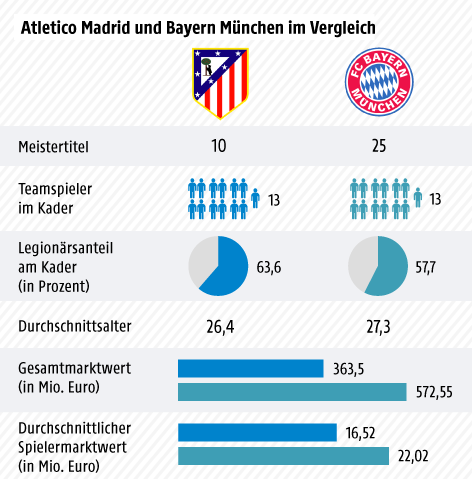 © Grafik: ORF.at; Quelle: transfermarkt.at Vergleichsgrafik zu Atletico Madrid und Bayern München