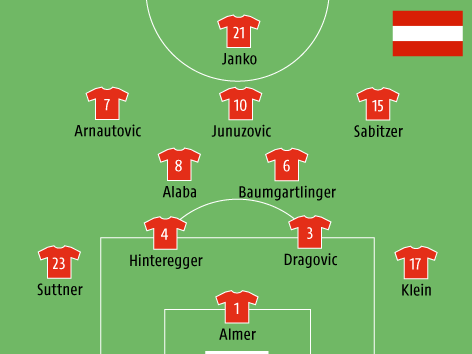 Mögliche Aufstellung von Österreich