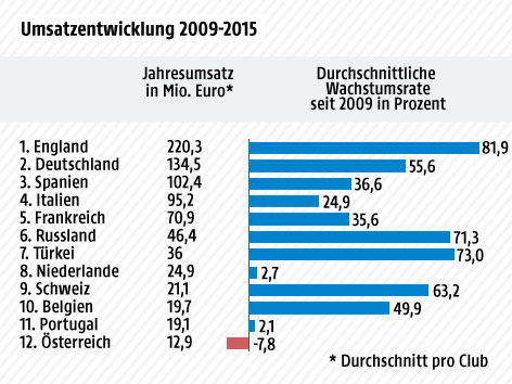 © Grafik: ORF.at; Quelle: UEFA Club Licensing Benchmarking Report Eine Grafik zeigt den Umsatzwachstum europäischer Clubs seit 2009