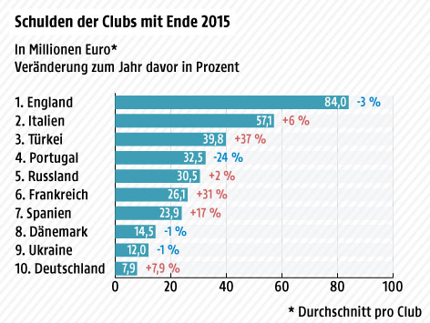 © Grafik: ORF.at; Quelle: UEFA Club Licensing Benchmarking Report Grafik über die Schulden der Clubs Europas