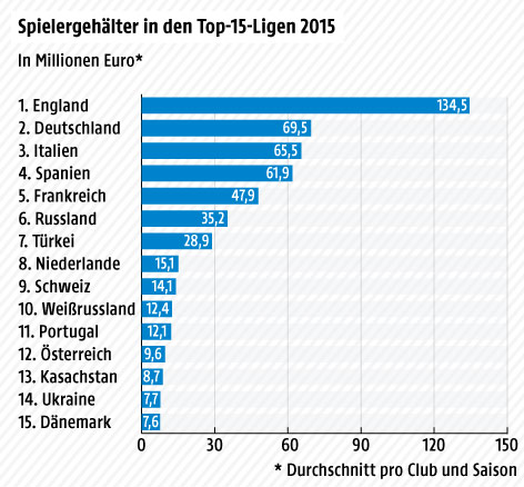 © Grafik: ORF.at; Quelle: UEFA Club Licensing Benchmarking Report Grafik über die Spielergehälter der Clubs Europas