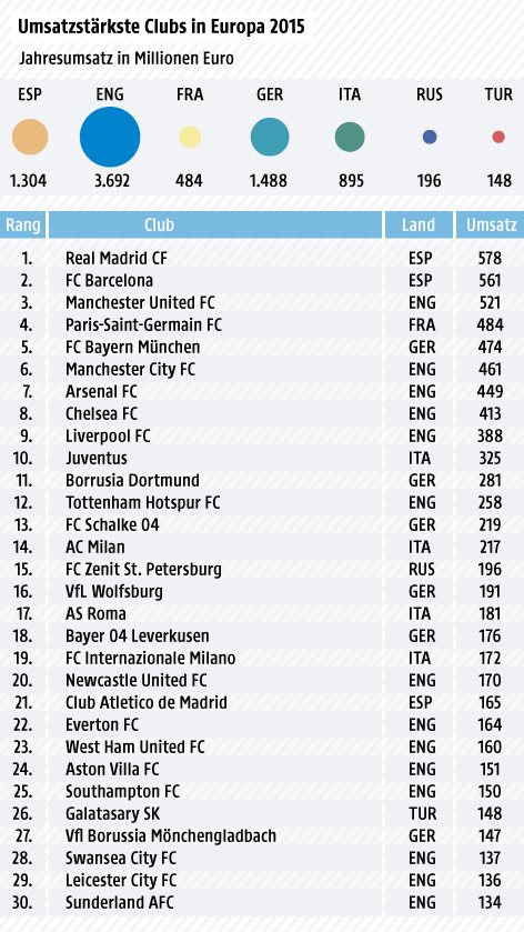 © Grafik: ORF.at; Quelle: UEFA Club Licensing Benchmarking Report Grafik über die umsatzstärksten Clubs Europas