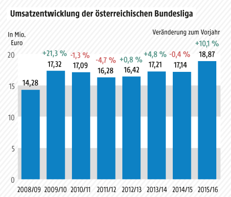© Grafik: APA/ORF.at; Quelle: Bundesliga Grafik zur Umsatzentwicklung der Bundesliga