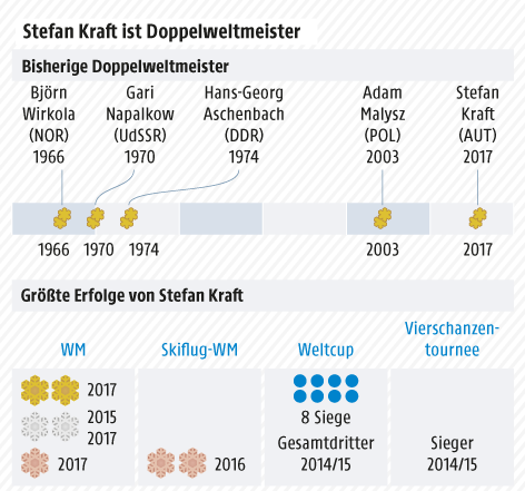 © Grafik: APA/ORF.at; Quelle: APA Grafik zu Stefan Krafts Erfolgen