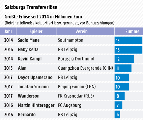 © Grafik: ORF.at; Quelle: APA Balkengrafik über die lukrativsten Transferablösen von Salzburg