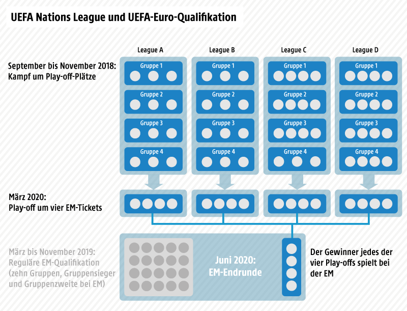 Grafische Darstellung der UEFA Nations League und der UEFA-Euro-Qualifikation