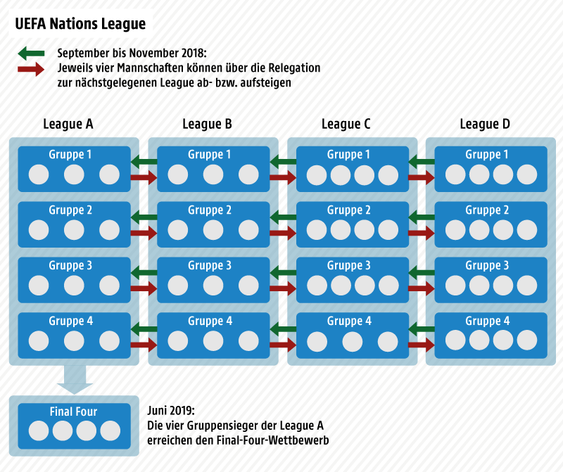 Grafische Darstellung der UEFA Nations League und der UEFA-Euro-Qualifikation