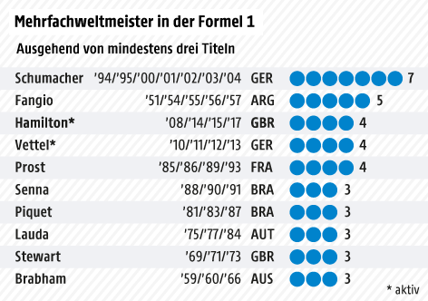 © Grafik: APA/ORF.at; Quelle: APA Balkengrafik über Mehrfachweltmeister (mindestens drei WM-Titel) in der Formel 1