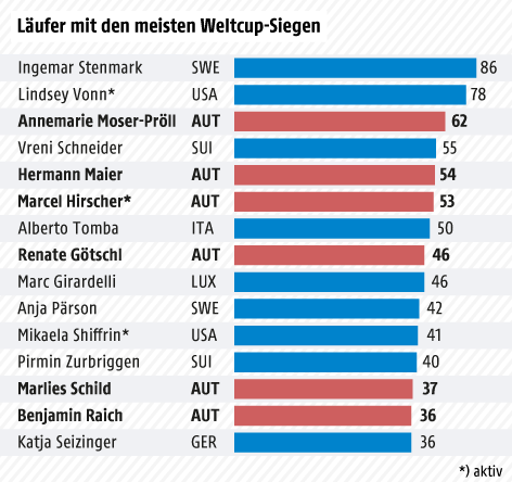 © Grafik: APA/ORF.at; Quelle: APA Balkengrafik zeigt die meisten Weltcup-Siege der besten Skiläufer