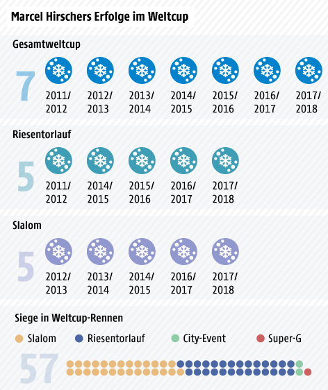 © Grafik: APA/ORF.at; Quelle: APA Marcel Hirschers Weltcupbilanz; Gesamtweltcup, Slalom- und Riesentorlauf - Tabelle, Siege in Weltcuprennen