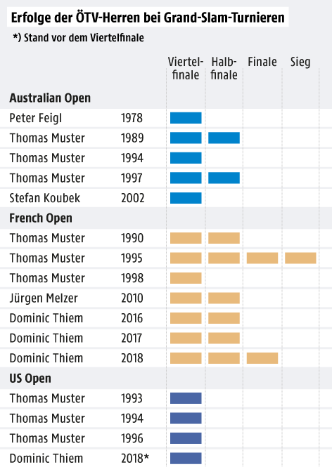 © Grafik: APA/ORF.at; Quelle: APA Beste Ergebnisse bei Grand-Slam-Turnieren ab Einzug ins Viertelfinale - Tabelle